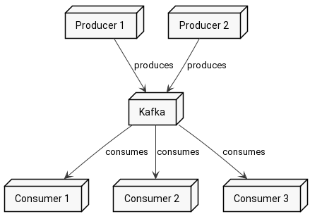kafka consumers and producers