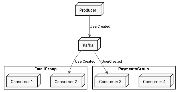 kafka consumer groups